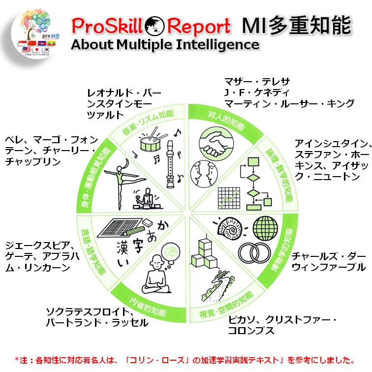 About Multiple Intelligences